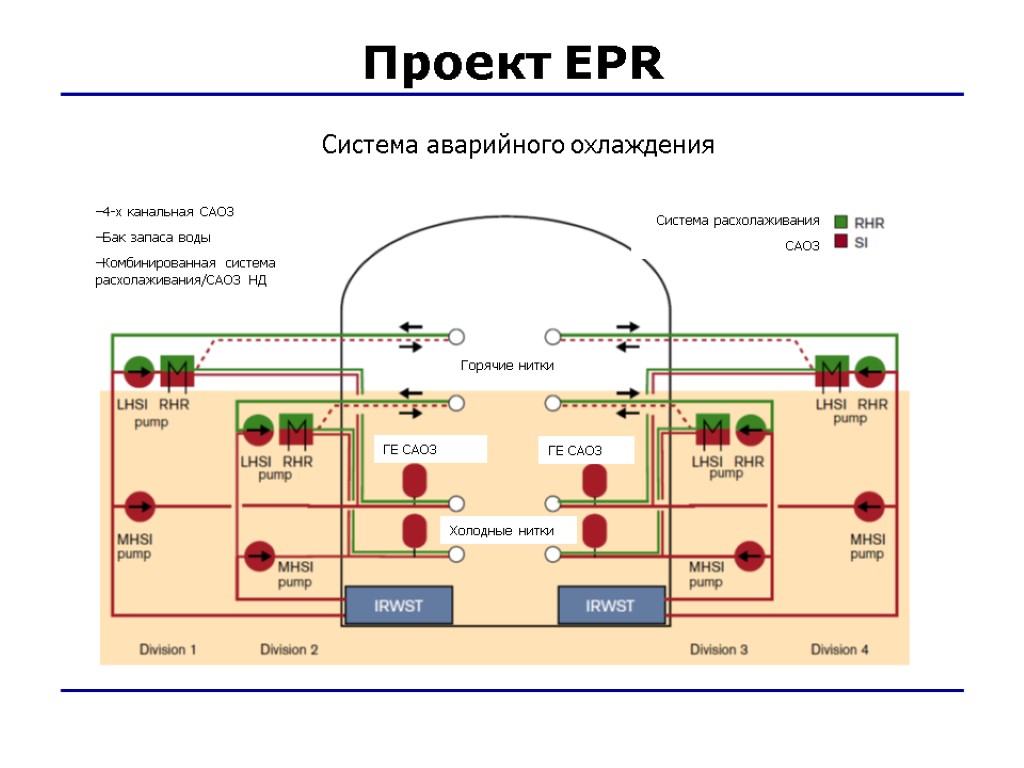 Система аварийного охлаждения Проект EPR 4-х канальная САОЗ Бак запаса воды Комбинированная система расхолаживания/САОЗ